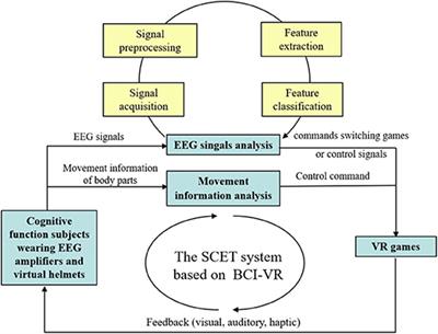 The Current Research of Spatial Cognitive Evaluation and Training With Brain–Computer Interface and Virtual Reality